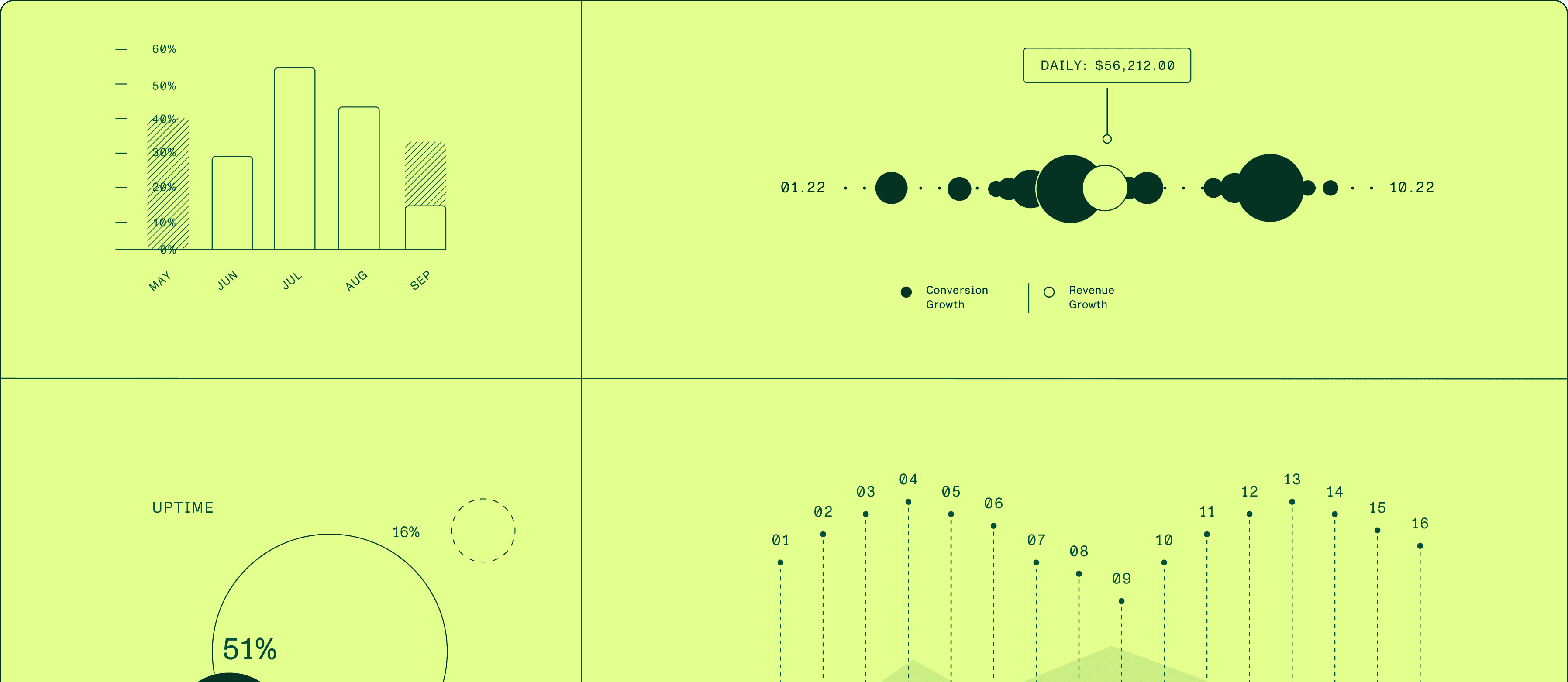 Summit platform dashboard showing analytics with bar charts, bubble timeline (Daily: $56,212.00), pie chart (Uptime 51%), and scatter plot with Q1-Q16 performance data
